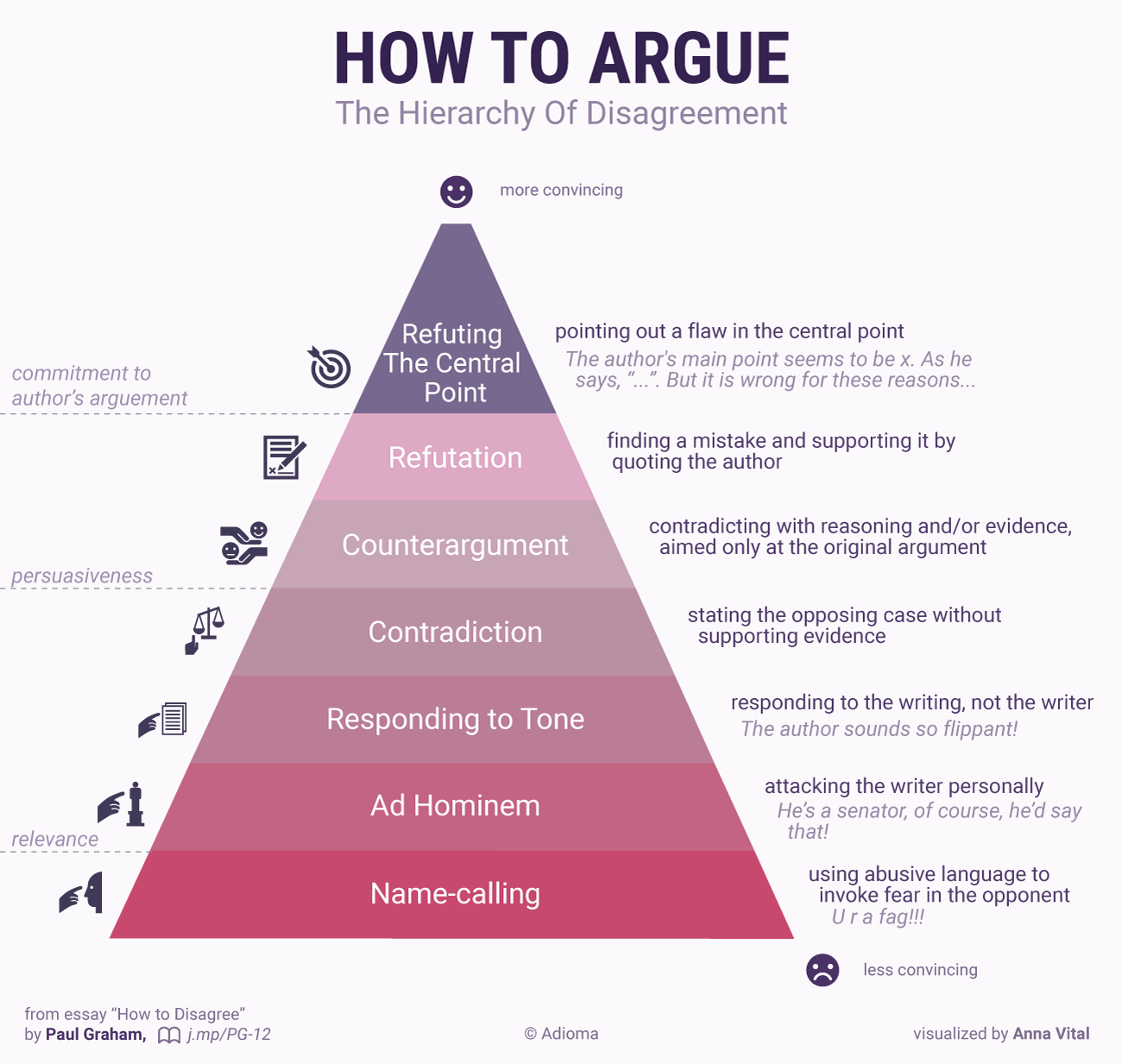 hierarchy-of-disagreement